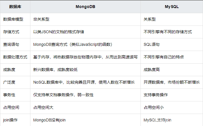 mysql与mongodb有什么不同？