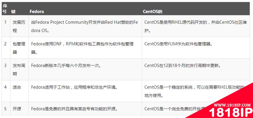 fedora和centos的区别有什么 fedora和centos有什么区别