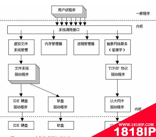 linux的结构是什么 Linux的组成结构有哪些?