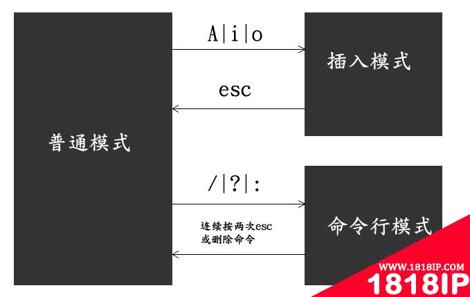 从入门到放弃之vim编辑器模式 编程从入门到放弃要多久