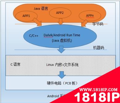 linux和android的区别有哪些？ 简述linux和android的区别