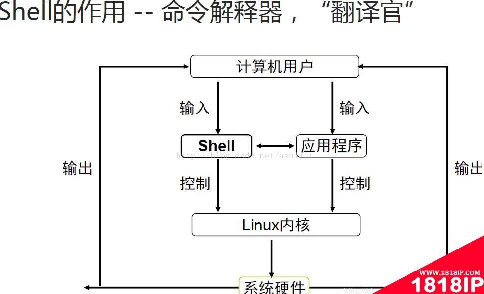 linux中shell有什么用 linux中shell是什么意思