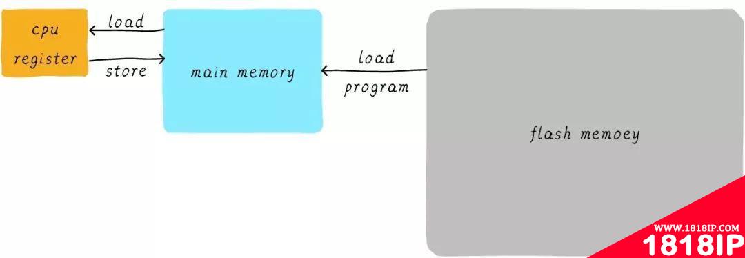 关于Linux的缓存内存Cache Memory（图文详解）