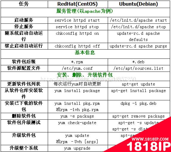 总结centos和ubuntu命令区别 centos命令和ubuntu命令的区别