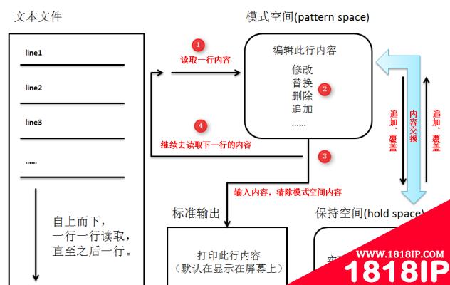 linux中awk和sed有什么区别 linux的awk和sed是什么意思