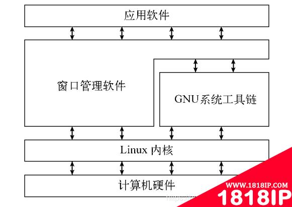 linux可分为哪几部分 linux分为哪三个部分