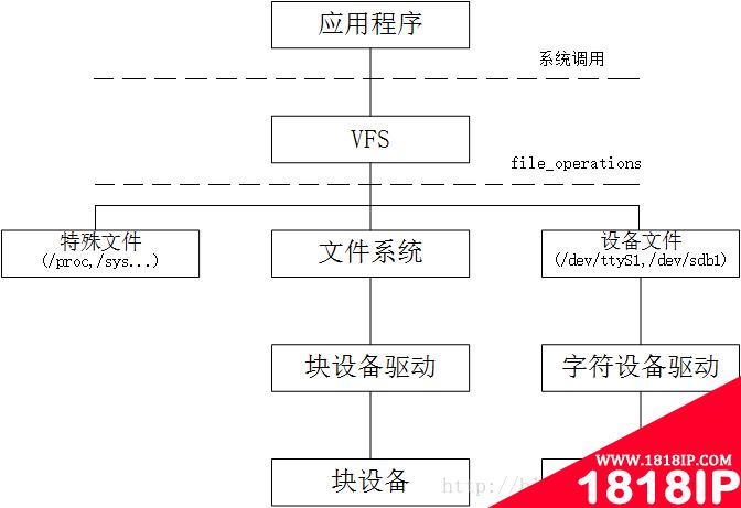 linux字符设备有哪些 linux网络设备有哪些