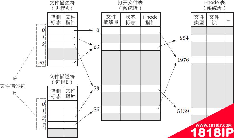 Linux文件描述符表示意图