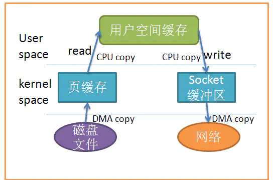 谈谈Linux的几种零拷贝技术和适用的场景 lun拷贝技术适用于