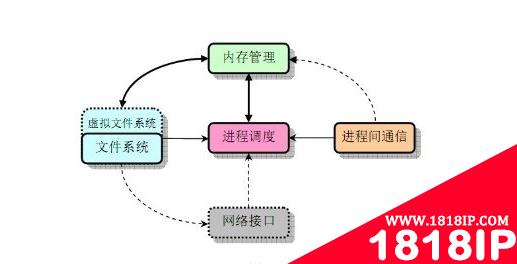 linux有哪些模块 Linux包含哪些模块