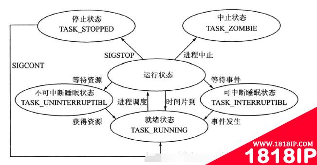 linux进程的几种状态是什么 linux进程的运行状态