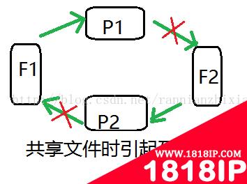 linux中产生死锁的原因有哪些 linux中产生死锁的原因有哪些方面