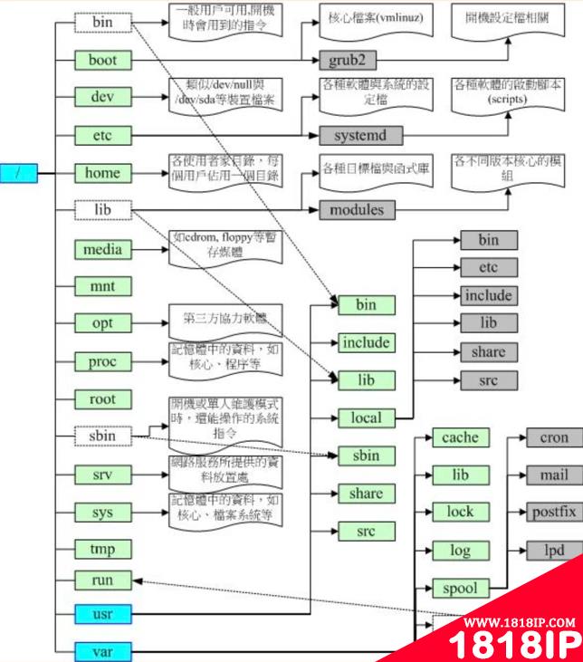 一张图带你缕清linux目录结构！ linux目录结构及使用教程交流