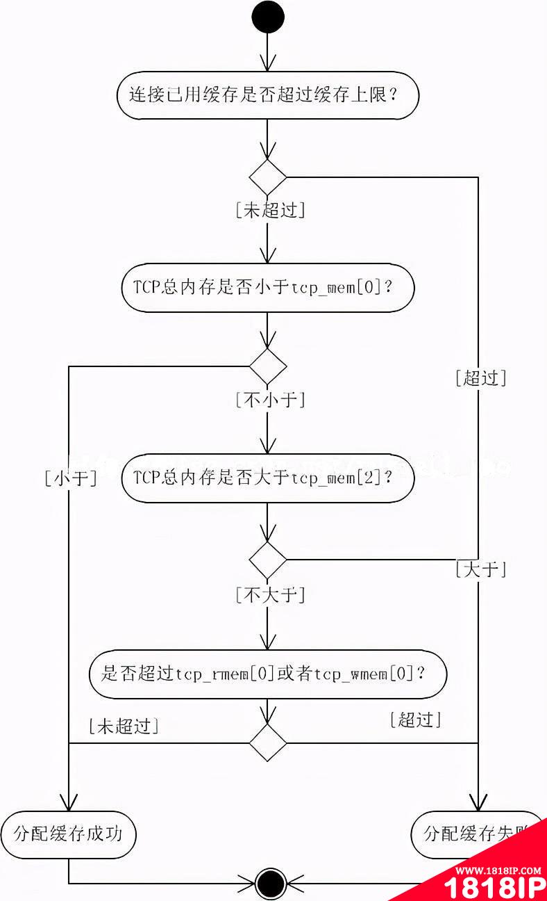 linux高性能网络编程之tcp连接的内存使用