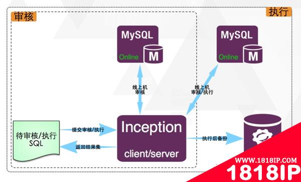 DBA的福音，SQL审核利器-goinception