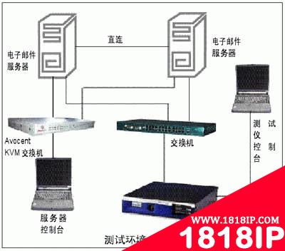 性能，功能两方面入手概述服务器测试方法