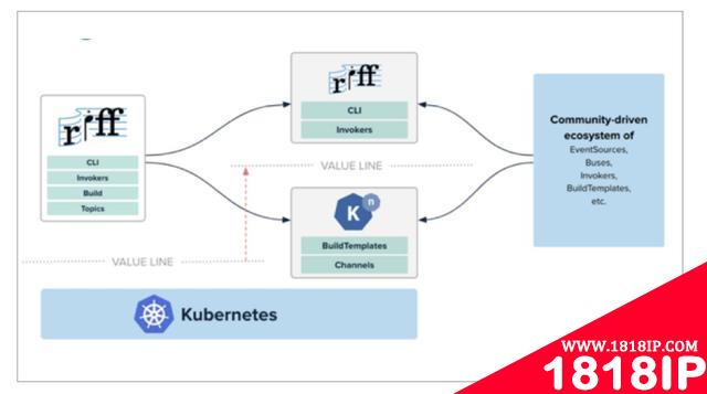 无服务器计算常见使用场景及riff和Kubernetes快速教程