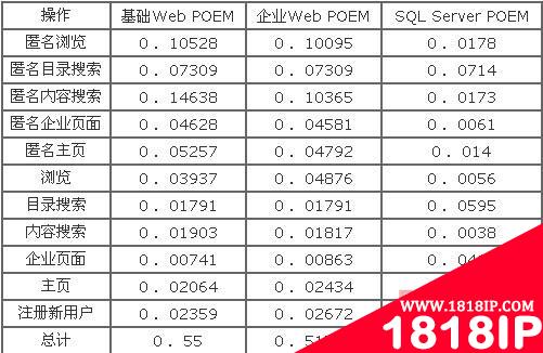 带您了解并发用户数需求分析