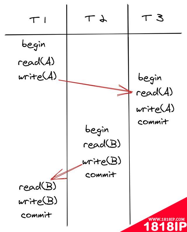建议收藏！看完这篇，你就理解数据库并发控制了（纯干货）