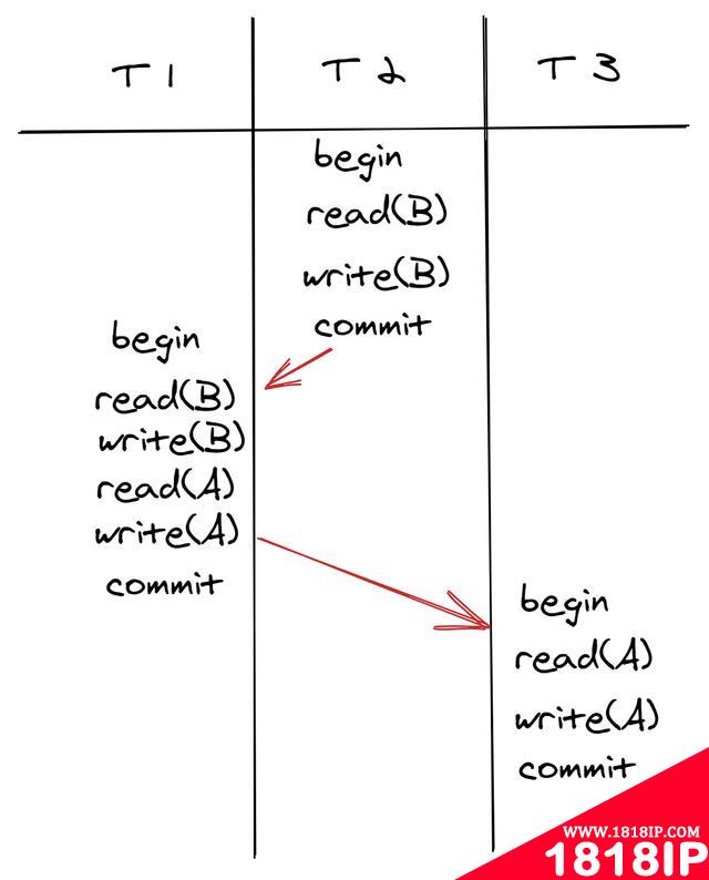 建议收藏！看完这篇，你就理解数据库并发控制了（纯干货）