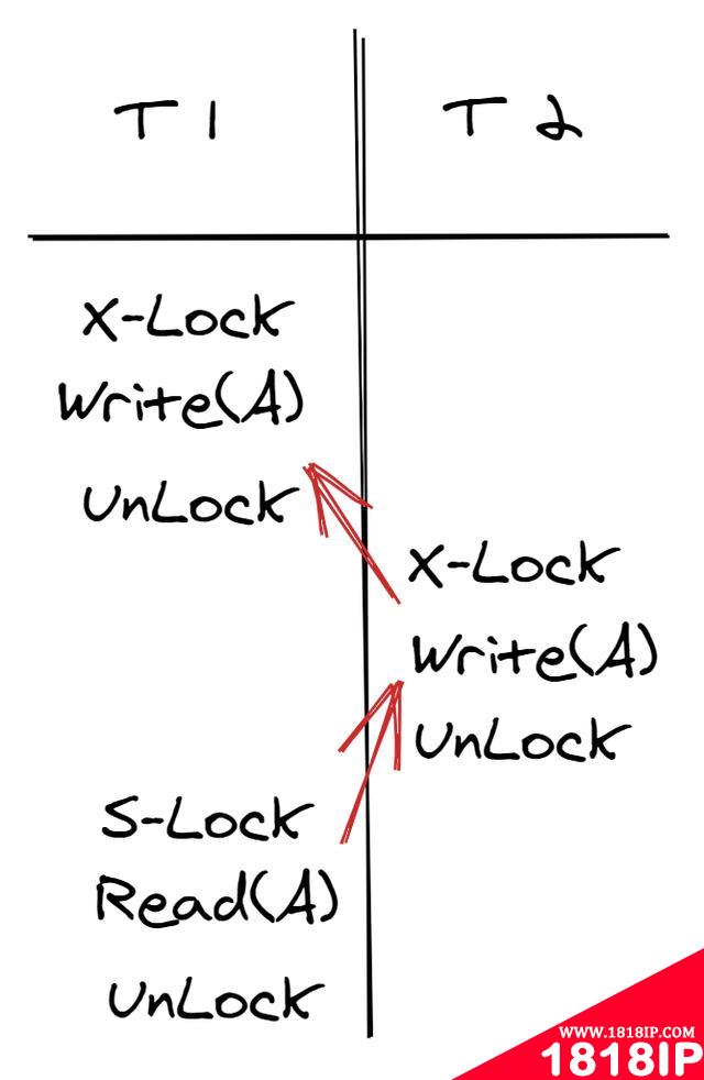 建议收藏！看完这篇，你就理解数据库并发控制了（纯干货）