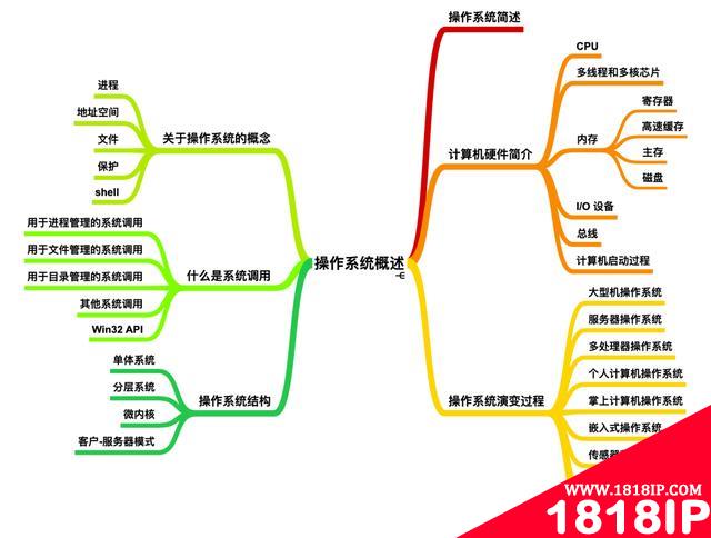 写给大忙人看的操作系统