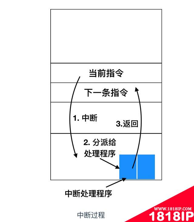 写给大忙人看的操作系统