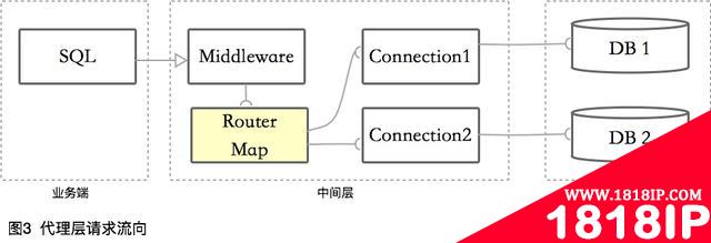 “分库分表