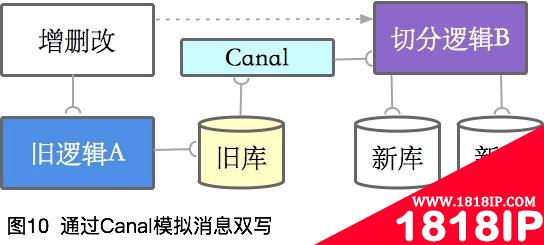 “分库分表