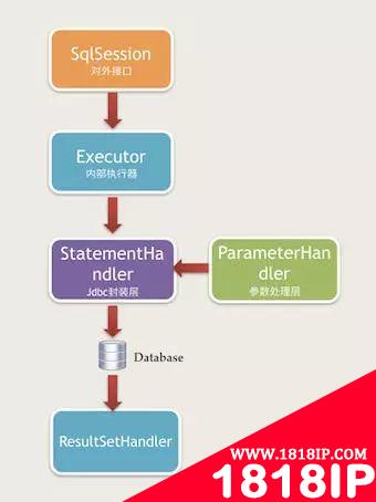 Mybatis超详细插件机制解析，弄懂拦截器So easy