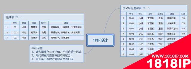 分享一份精心总结的数据库范式图解，值得收藏