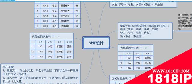 分享一份精心总结的数据库范式图解，值得收藏