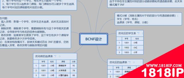 分享一份精心总结的数据库范式图解，值得收藏