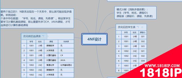 分享一份精心总结的数据库范式图解，值得收藏