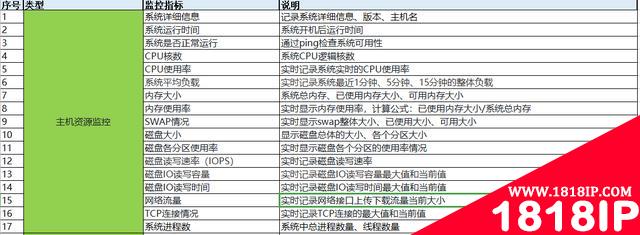 分享一份精心整理的监控指标和巡检指标，值得收藏