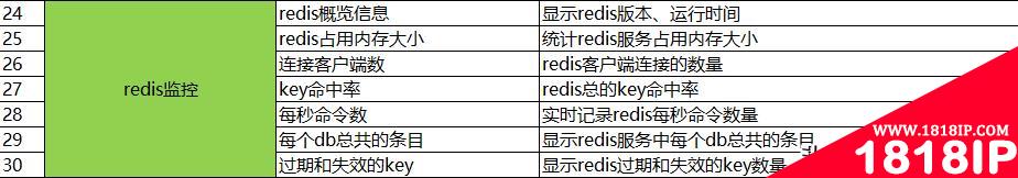 分享一份精心整理的监控指标和巡检指标，值得收藏