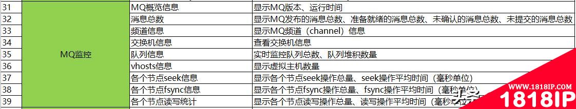 分享一份精心整理的监控指标和巡检指标，值得收藏