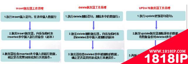 一文看懂SqlServer数据库触发器概念、原理及案例