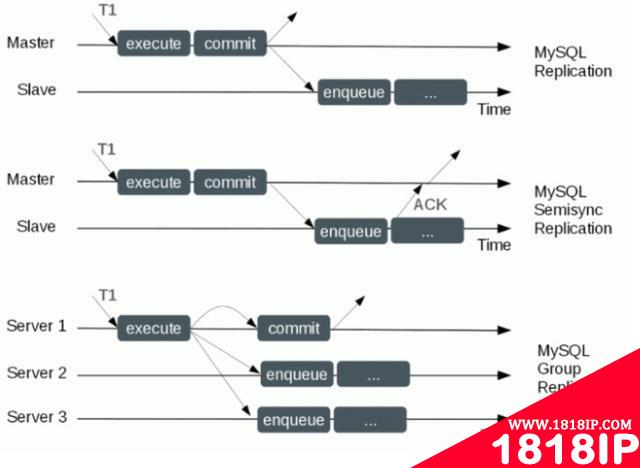 一文看懂MySQL的异步复制、全同步复制与半同步复制