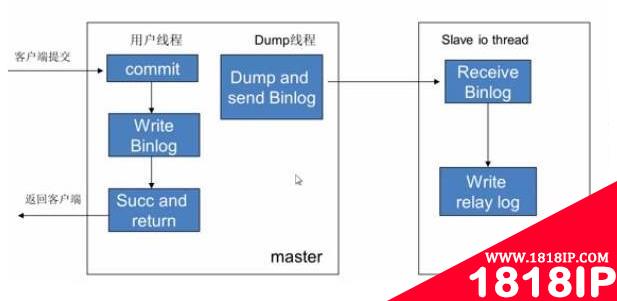 一文看懂MySQL的异步复制、全同步复制与半同步复制