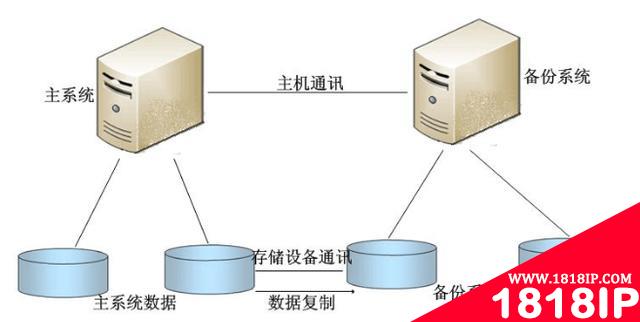 关于数据库备份恢复方面的15个建议，值得重视