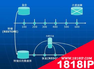 关于数据库备份恢复方面的15个建议，值得重视