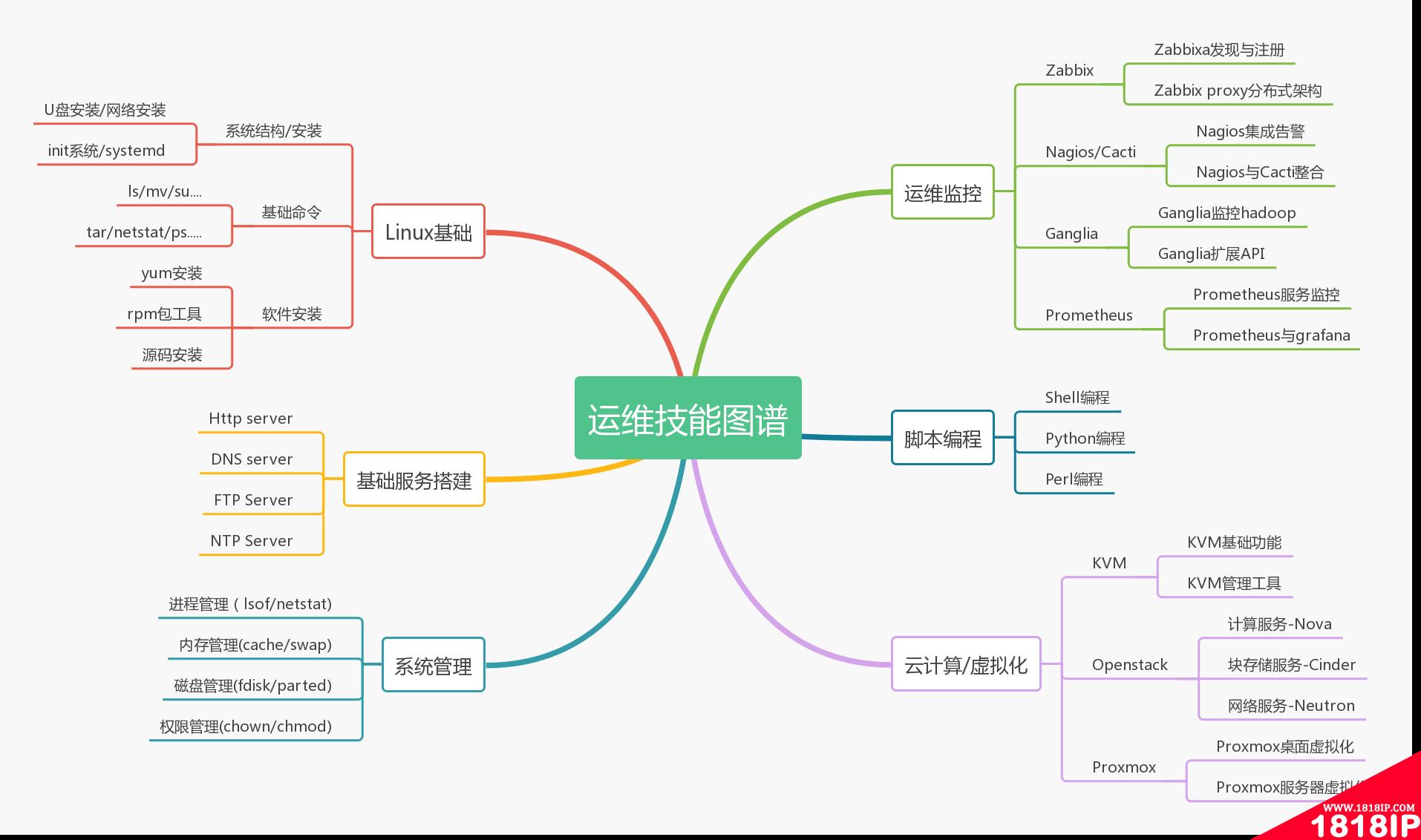 2019运维技能风向标 