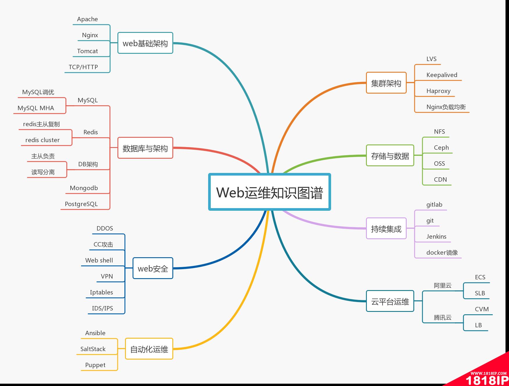 2019运维技能风向标 