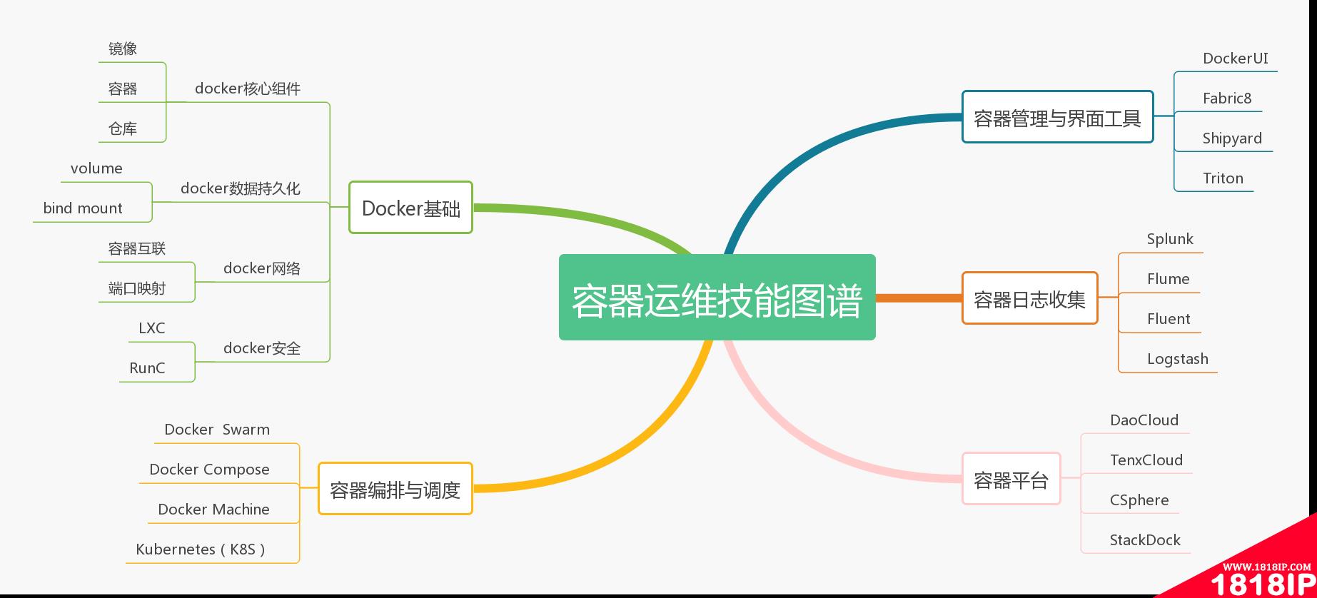 2019运维技能风向标 