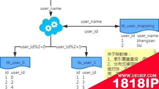 数据库之分库分表-垂直？水平？