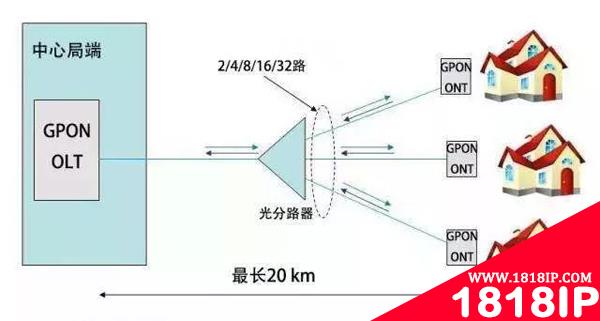 【专家级】GPON网络的日常维护经验总结