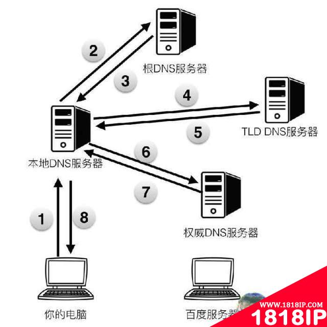 你知道我们上网是怎么连到服务器的吗？看看DNS是怎么工作的