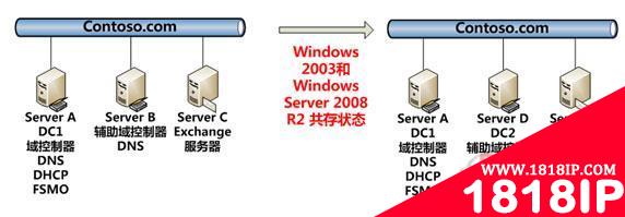 实战：如何从Win2003本地直接升级Win2008 R2（多图）