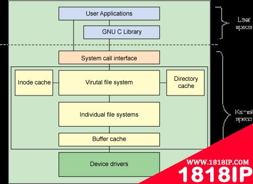 Linux 文件系统组件的体系结构